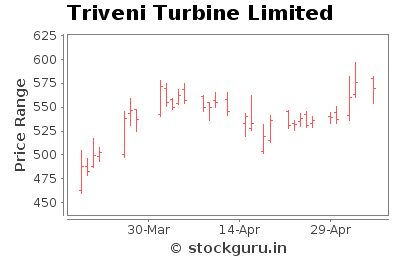 Triveni Turbine Limited - Short Term Signal - Pricing History Chart
